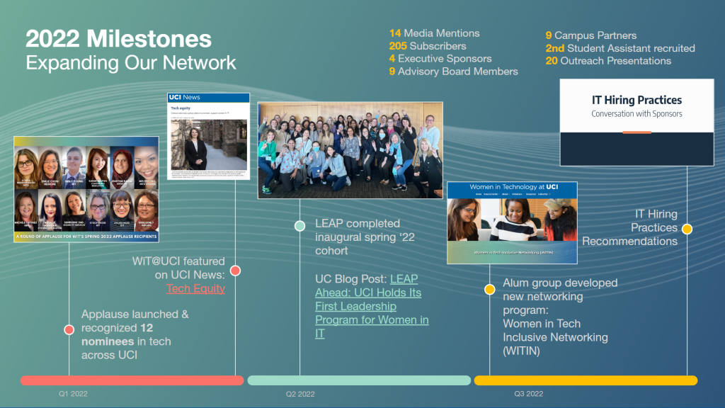 2022 Milestones Expanding Our Network